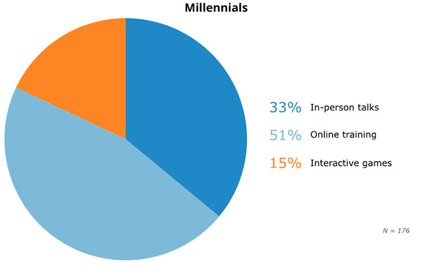 11-millennial-security-training