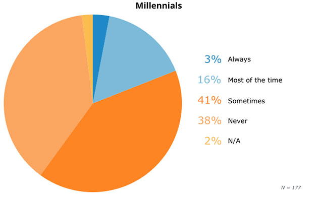 2-millennial-accept-invitations1