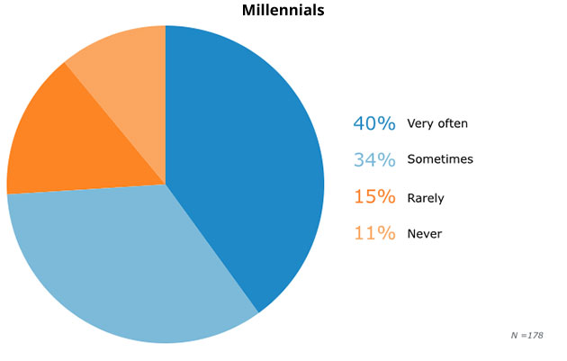 5-millennial-personal-device-work